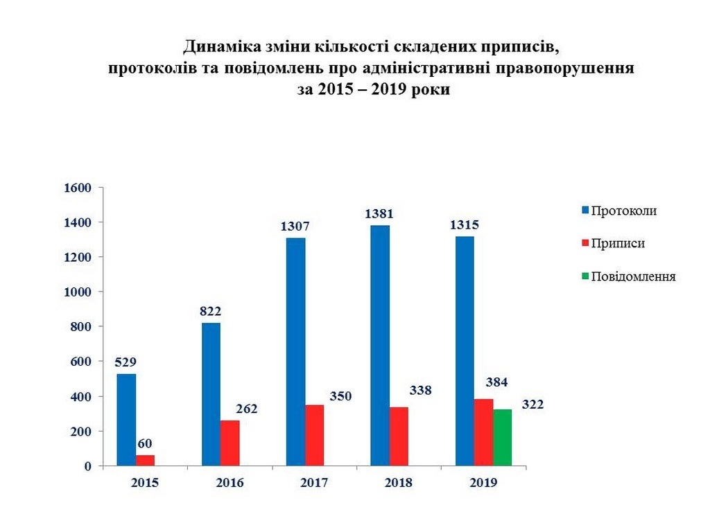 Динамика изменений