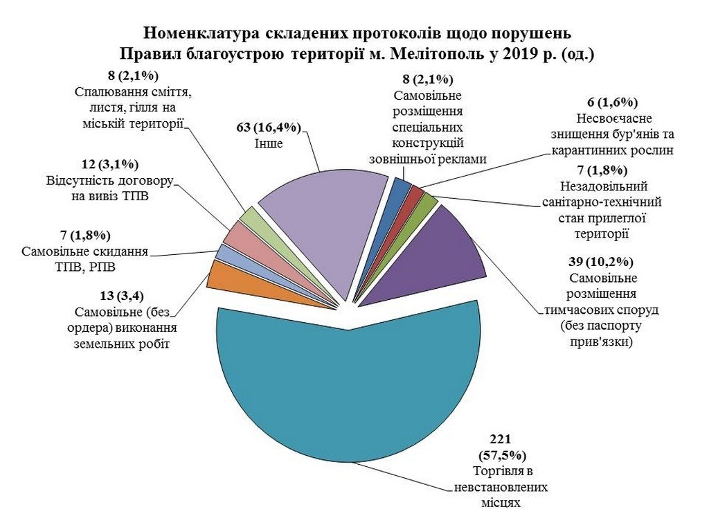 Нарушения, по которым составлялись протоколы