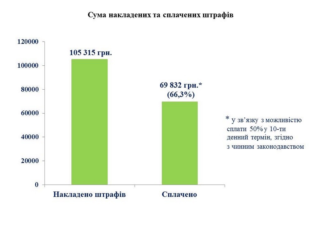Оплата штрафов
