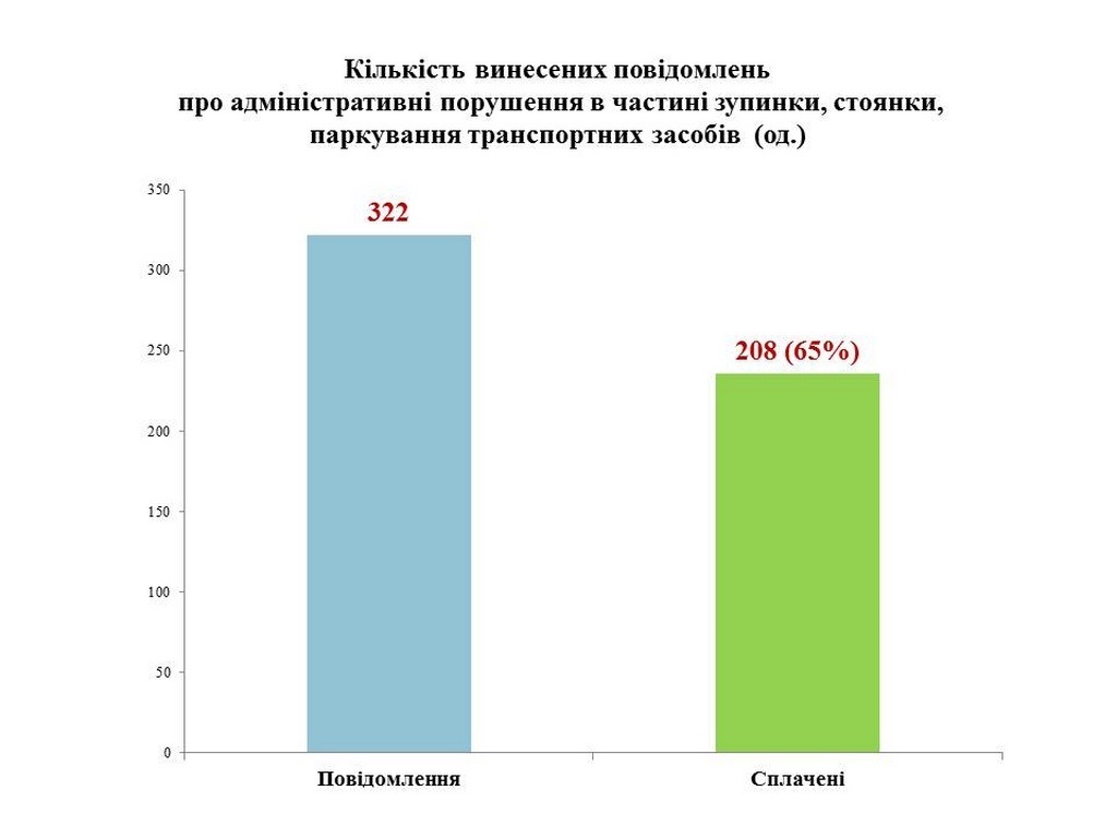 Количество вынесенных уведомлений о нарушении ПДД