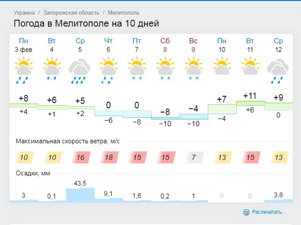 Погода - февраль