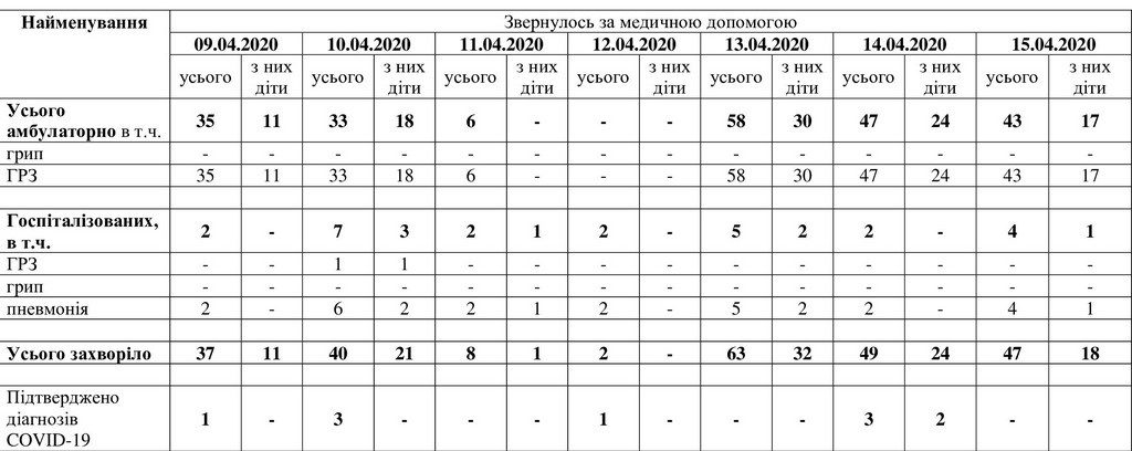 За даними таблиці можна простежити рівень захворюваності в Мелітополі