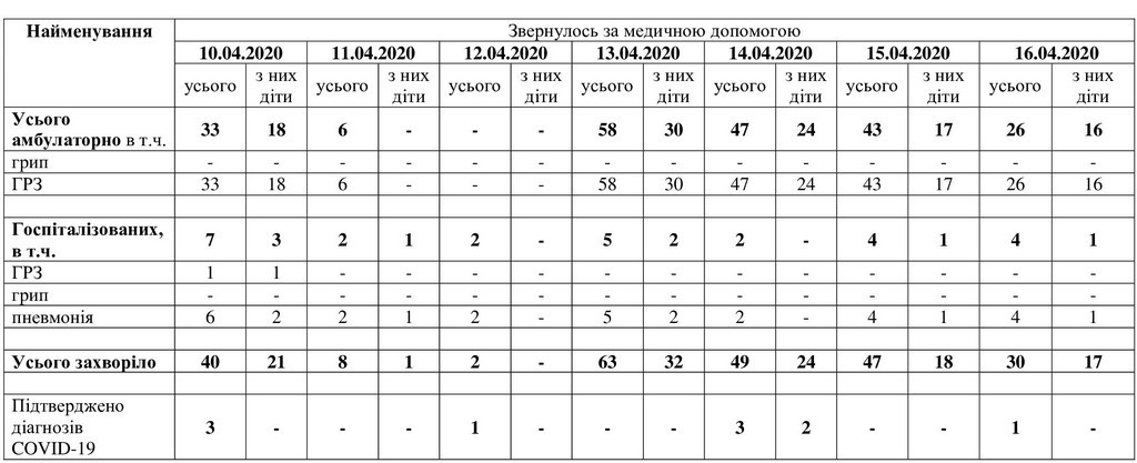 За даними таблиці можна простежити рівень захворюваності в Мелітополі