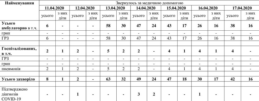За даними таблиці можна простежити рівень захворюваності в Мелітополі