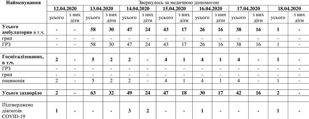 За даними таблиці можна простежити рівень захворюваності в Мелітополі