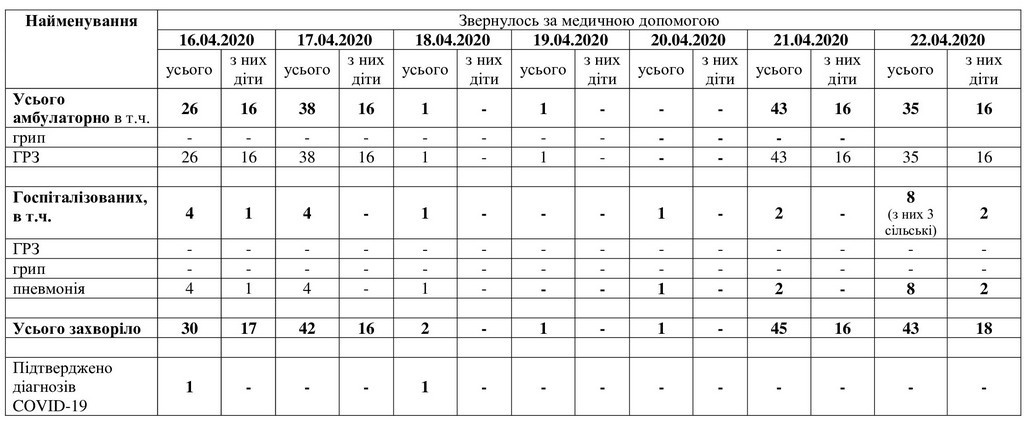 За даними таблиці можна простежити рівень захворюваності в Мелітополі