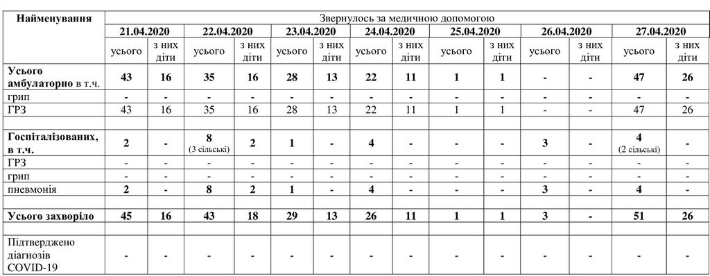 За даними таблиці можна простежити рівень захворюваності в Мелітополі