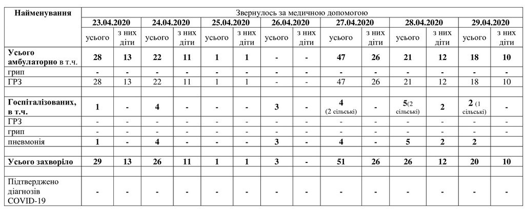 За даними таблиці можна простежити рівень захворюваності в Мелітополі