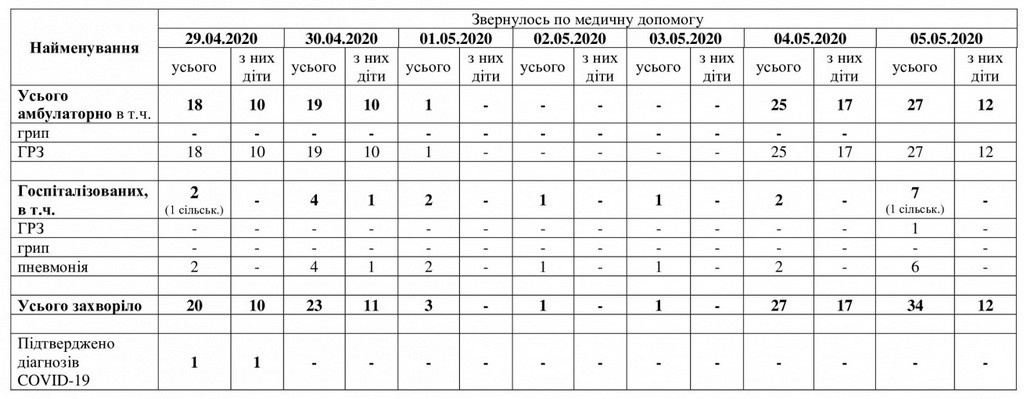 За даними таблиці можна простежити рівень захворюваності в Мелітополі