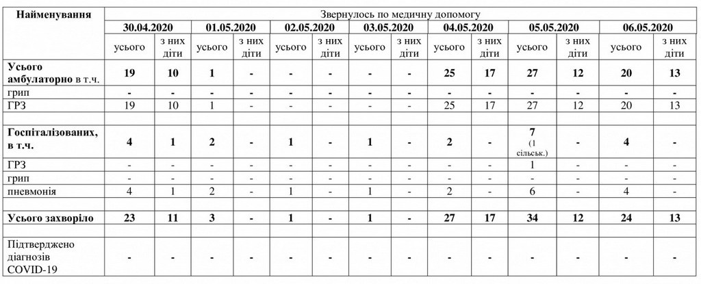 За даними таблиці можна простежити рівень захворюваності в Мелітополі