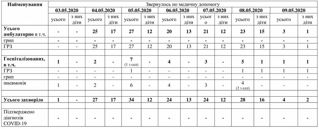 За даними таблиці можна простежити рівень захворюваності в Мелітополі