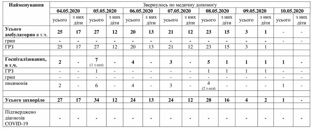 За даними таблиці можна простежити рівень захворюваності в Мелітополі