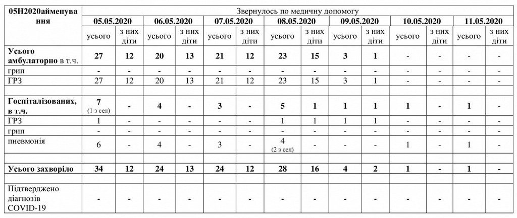 За даними таблиці можна простежити рівень захворюваності в Мелітополі