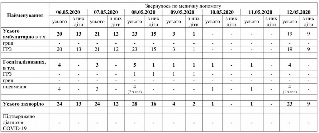За даними таблиці можна простежити рівень захворюваності в Мелітополі