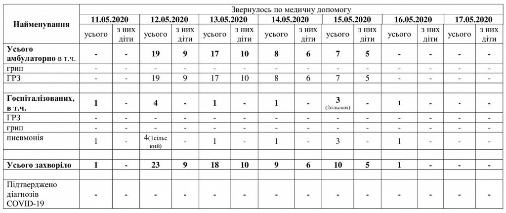 За даними таблиці можна простежити рівень захворюваності в Мелітополі