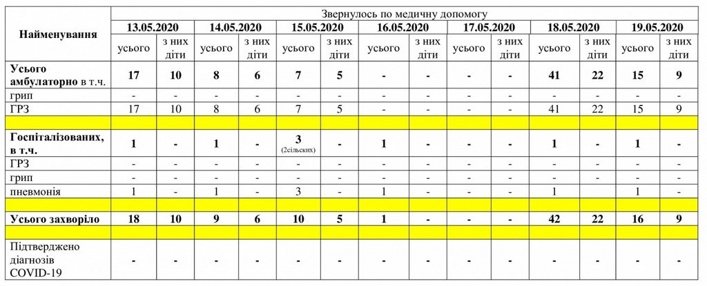 За даними таблиці можна простежити рівень захворюваності в Мелітополі