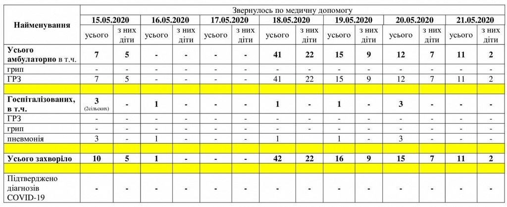 За даними таблиці можна простежити рівень захворюваності в Мелітополі