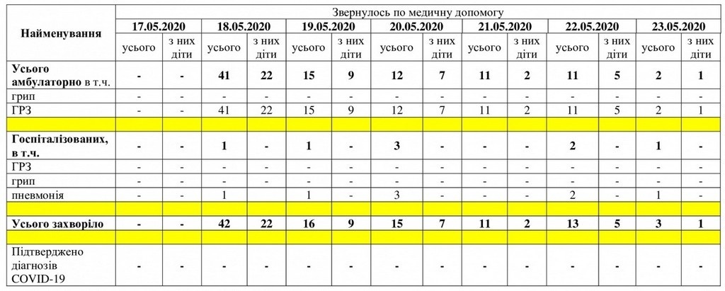 За даними таблиці можна простежити рівень захворюваності в Мелітополі