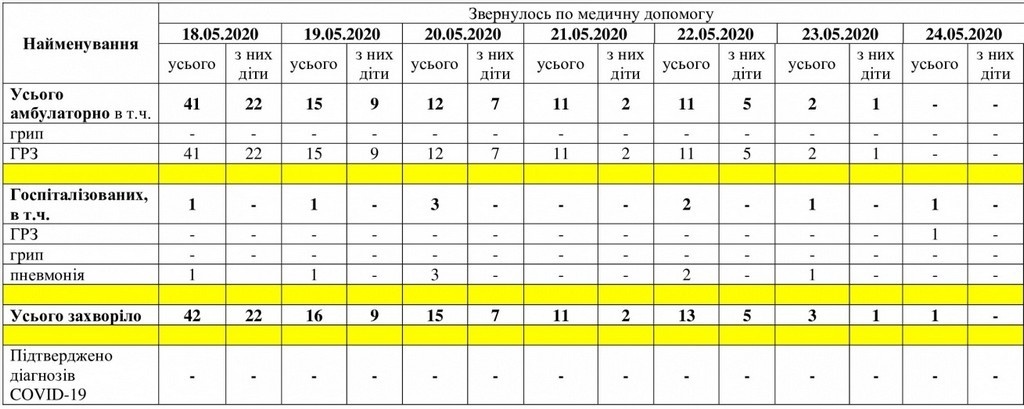 За даними таблиці можна простежити рівень захворюваності в Мелітополі