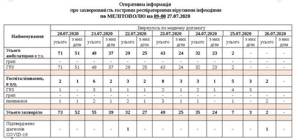 За даними таблиці можна простежити рівень захворюваності в Мелітополі