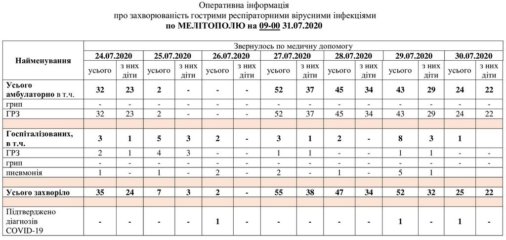 За даними таблиці можна простежити рівень захворюваності в Мелітополі