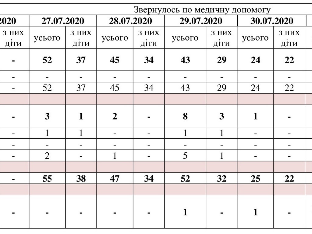 За даними таблиці можна простежити рівень захворюваності в Мелітополі