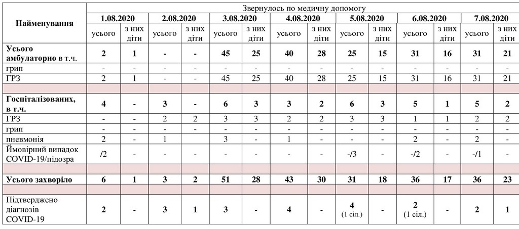За даними таблиці можна простежити рівень захворюваності в Мелітополі
