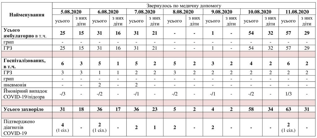 За даними таблиці можна простежити рівень захворюваності в Мелітополі