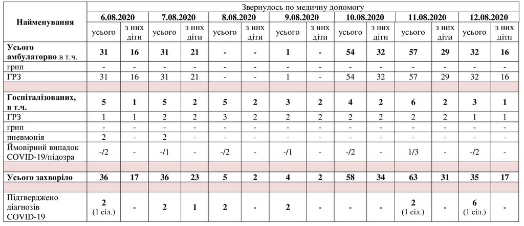 За даними таблиці можна простежити рівень захворюваності в Мелітополі