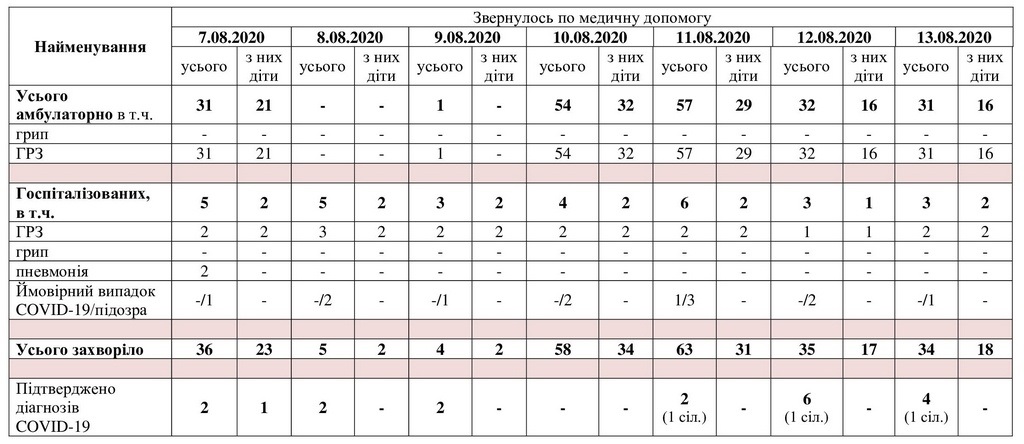 За даними таблиці можна простежити рівень захворюваності в Мелітополі