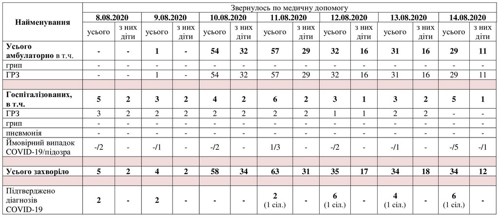 За даними таблиці можна простежити рівень захворюваності в Мелітополі