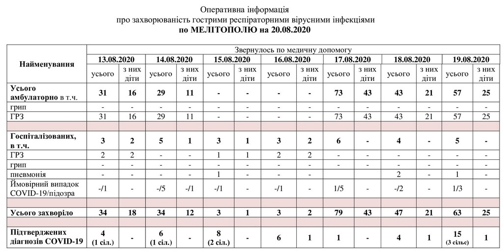 За даними таблиці можна простежити рівень захворюваності в Мелітополі