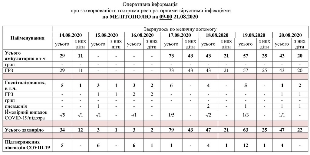 За даними таблиці можна простежити рівень захворюваності в Мелітополі