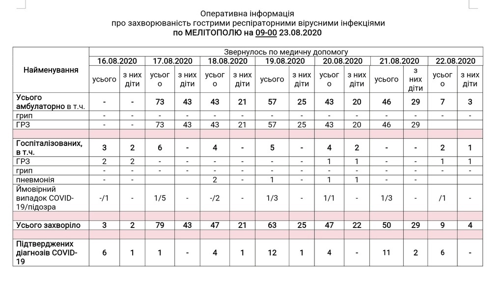 За даними таблиці можна простежити рівень захворюваності в Мелітополі