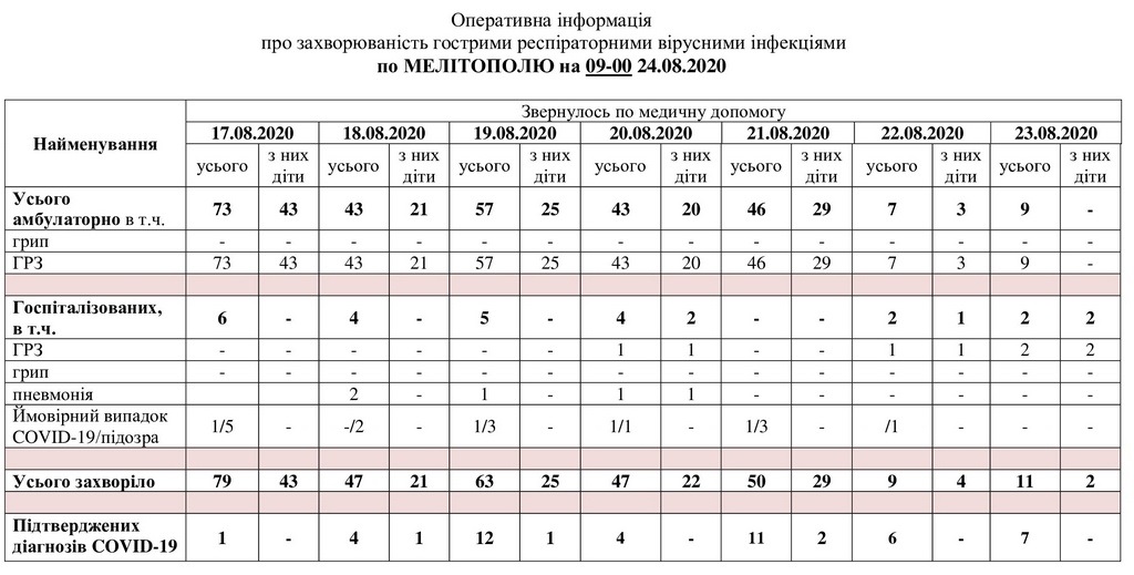 За даними таблиці можна простежити рівень захворюваності в Мелітополі