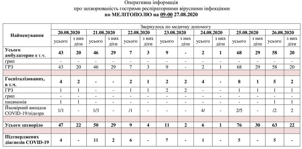 За даними таблиці можна простежити рівень захворюваності в Мелітополі