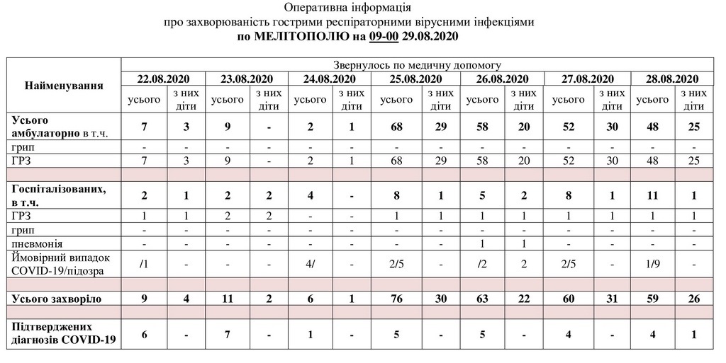 За даними таблиці можна простежити рівень захворюваності в Мелітополі