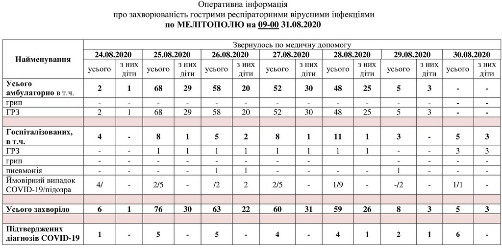 За даними таблиці можна простежити рівень захворюваності в Мелітополі