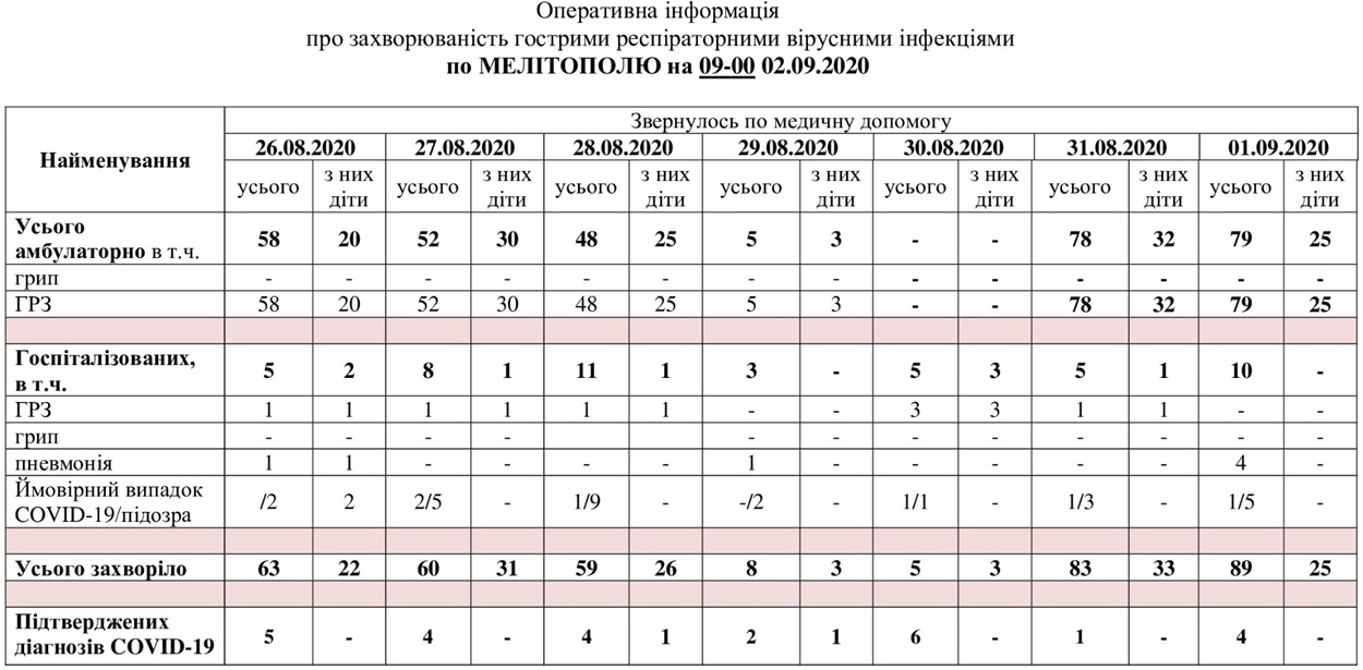 За даними таблиці можна простежити рівень захворюваності в Мелітополі
