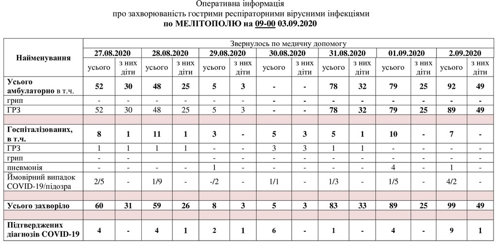 За даними таблиці можна простежити рівень захворюваності в Мелітополі
