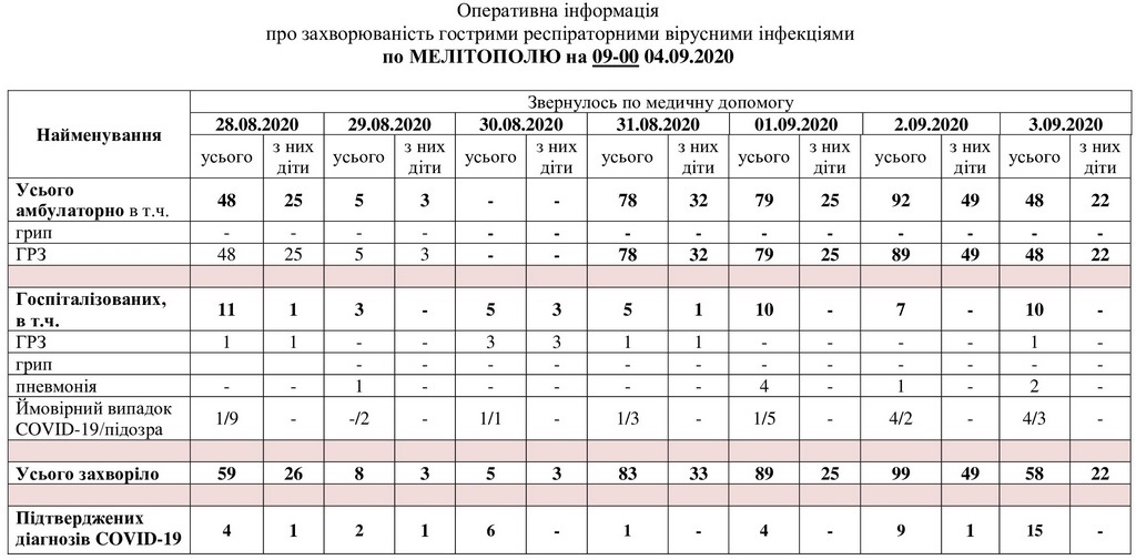 За даними таблиці можна простежити рівень захворюваності в Мелітополі