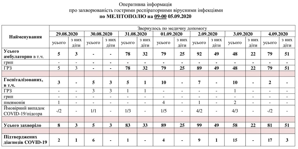 За даними таблиці можна простежити рівень захворюваності в Мелітополі