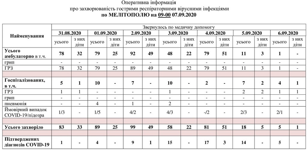 За даними таблиці можна простежити рівень захворюваності в Мелітополі