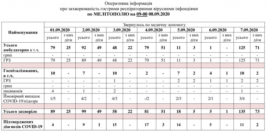 За даними таблиці можна простежити рівень захворюваності в Мелітополі