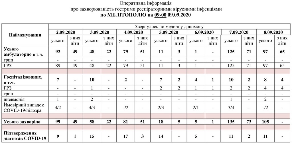За даними таблиці можна простежити рівень захворюваності в Мелітополі