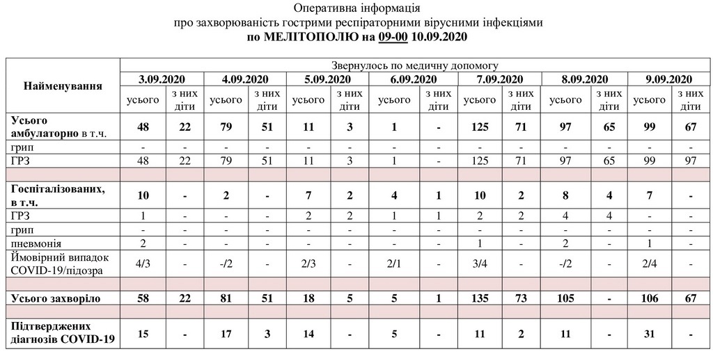 За даними таблиці можна простежити рівень захворюваності в Мелітополі
