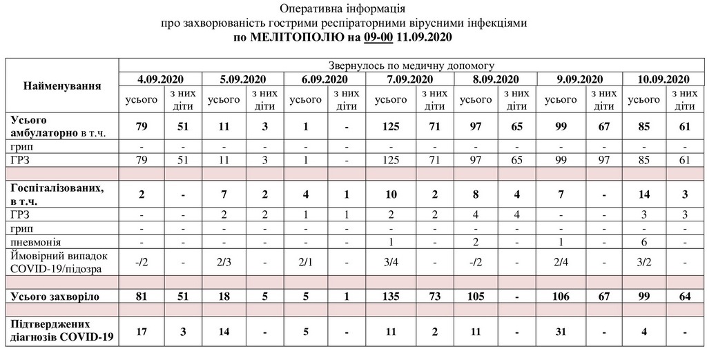 За даними таблиці можна простежити рівень захворюваності в Мелітополі