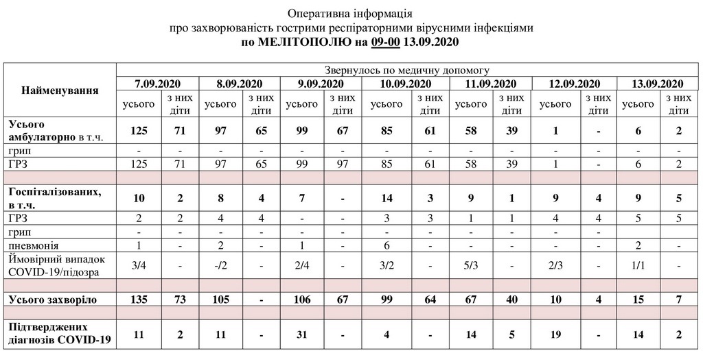 За даними таблиці можна простежити рівень захворюваності в Мелітополі