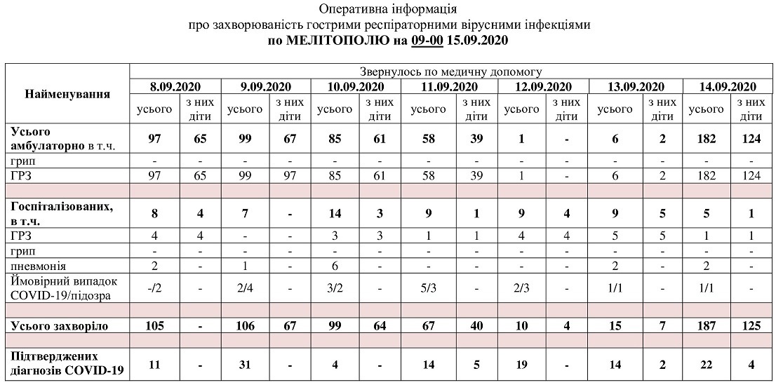 За даними таблиці можна простежити рівень захворюваності в Мелітополі