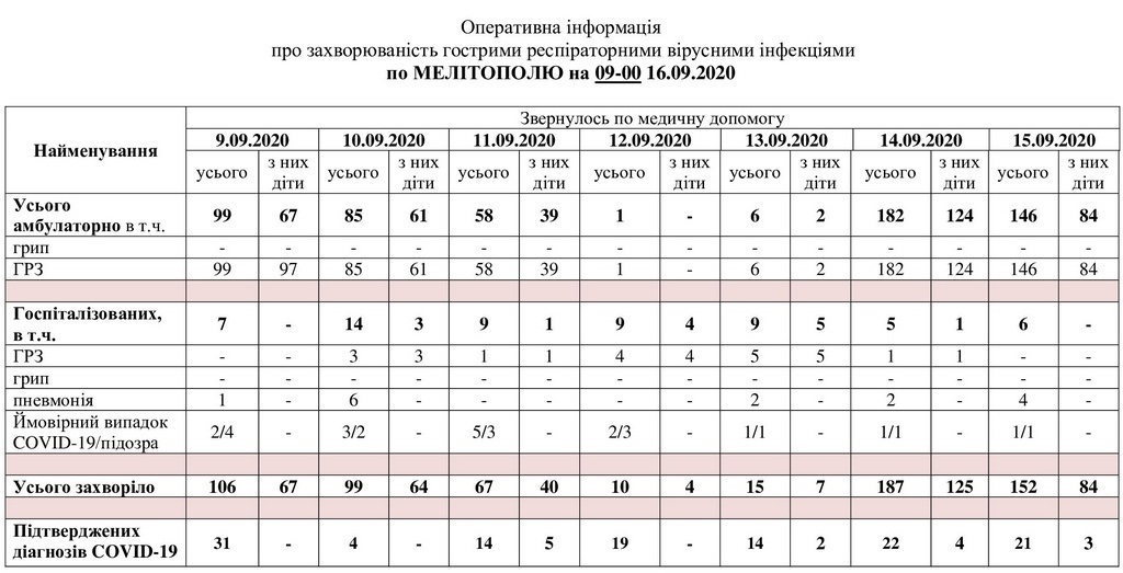 За даними таблиці можна простежити рівень захворюваності в Мелітополі